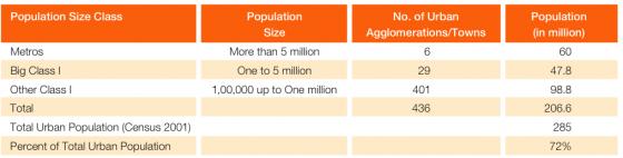 Distribution of cities across population sizes classes